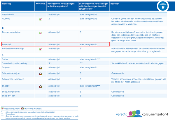 Research by Consumentenbond: